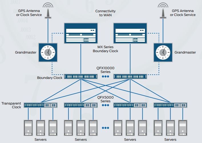 PTP Overview