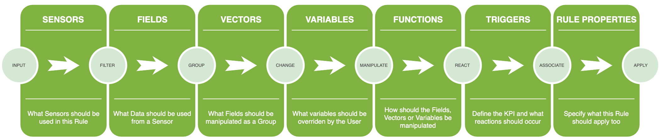 Rules Components