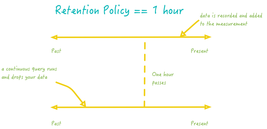 Retention Policy